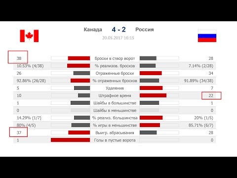 Статистика хоккея с шайбой. Статистика Россия Канада по хоккею. Статистика матча хоккей. Статистика хоккейного матча. Статистика игр Германия Канада.