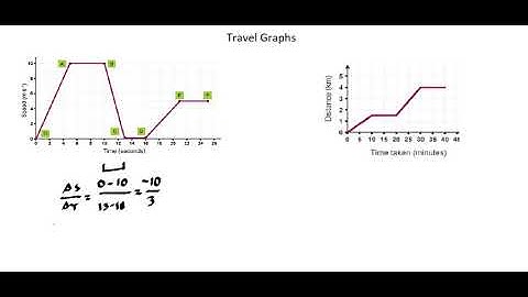 Algebra I: Travel graphs