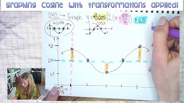 (cos.3) Can You Graph 𝑦=3cos(2(𝑥−5𝜋/7)+6.5
