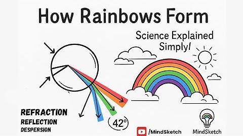 How Rainbows Form | Full Science Behind Refraction, Reflection & Dispersion