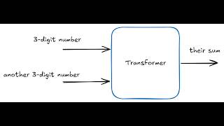 Coding and training a transformer from scratch