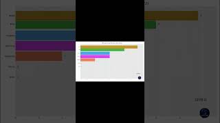 FIFA World Cup Winners by Country (1930–2022) | Animated Bar Chart Race