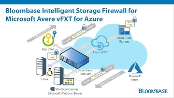 Bloombase StoreSafe Intelligent Storage Firewall Encryption over SMB/CIFS for Avere vFXT on Azure