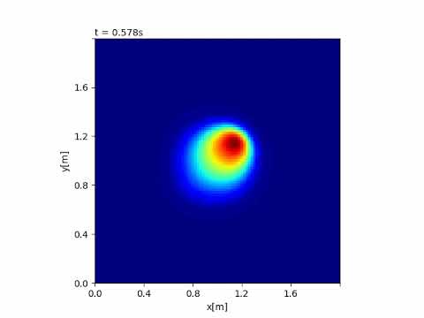 バーガース方程式の数値解　Numerical solution of Burgers equation