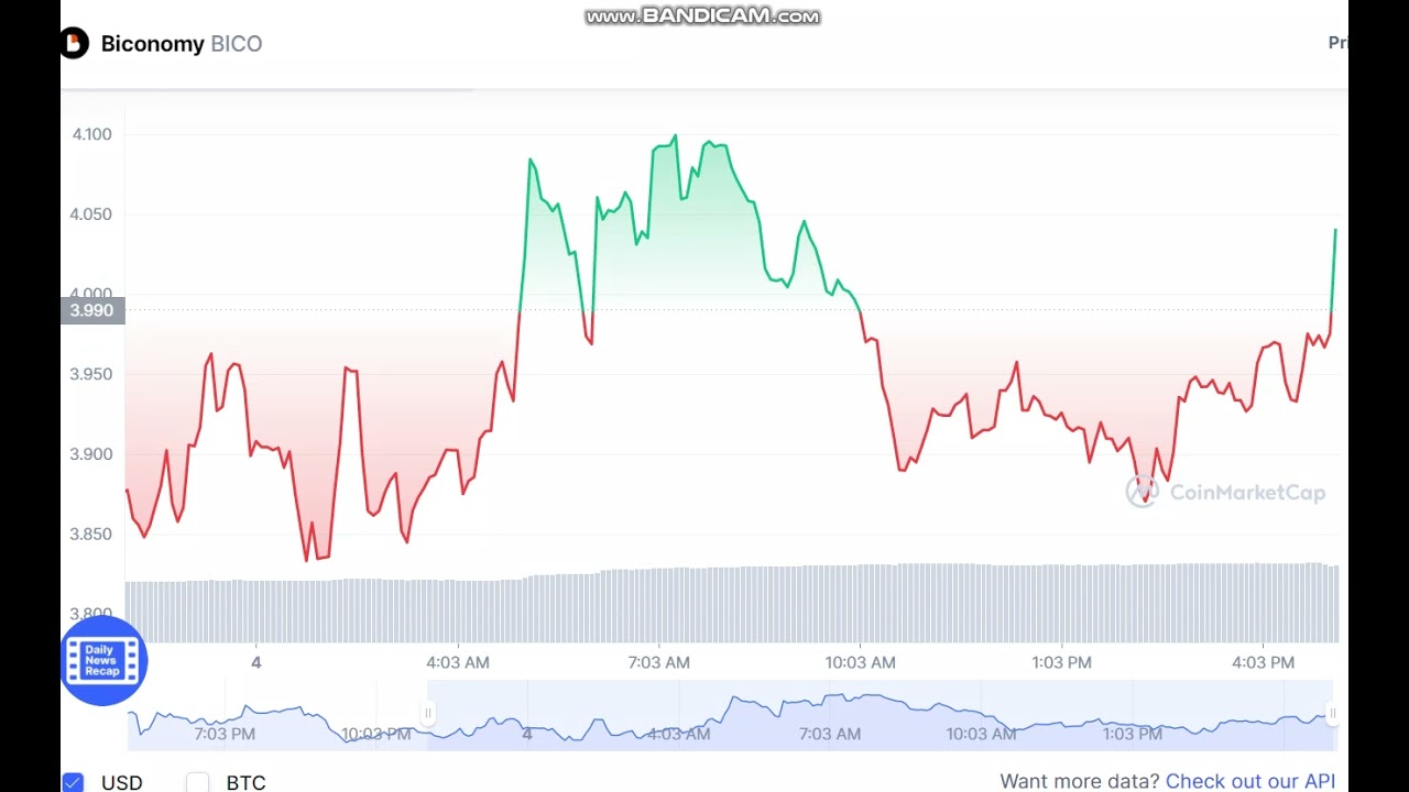 Biconomy BICO  -  Biconomy to USD Chart