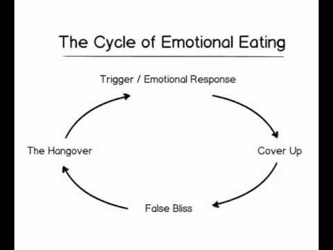 Cycle of Emotional Eating