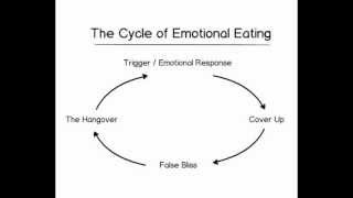 The cycle of emotional eating when we understand at a deep level,
starts to have less power over us. love give names each stage,...