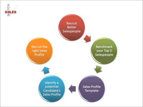SalesMatch Sales Behavioural Profiling Portal - How does it work?