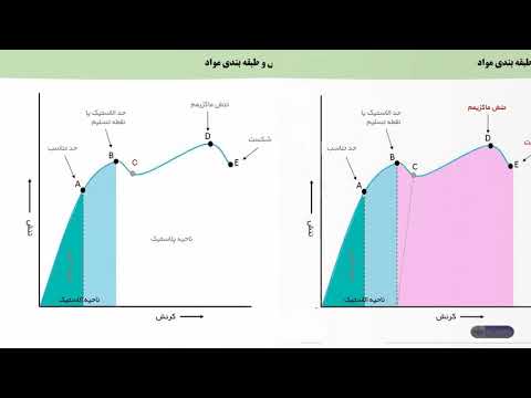 نمودار تنش کرنش مواد مختلف | تحلیل نمودار تنش کرنش فولاد، آلومینیوم، پلیمرها