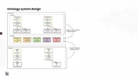 Labelbox Ontology Management System Design
