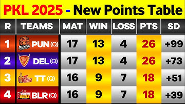 PKL Points Table 2025 - After JPP Win vs BW | Pro Kabaddi Season 12