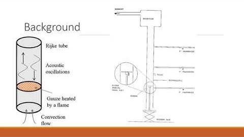 AE 2610 Lab 3: Combustion Dynamics in a Rijke Tube