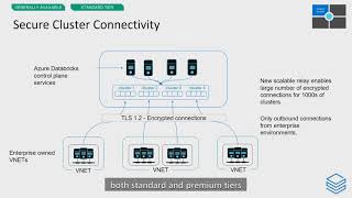 Azure Databricks Security Best Practices