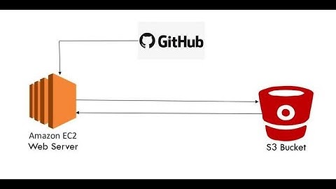 Deploying spring boot application on Aws (EC2 ) - Just In 3 Steps  Deploy your application on AWS