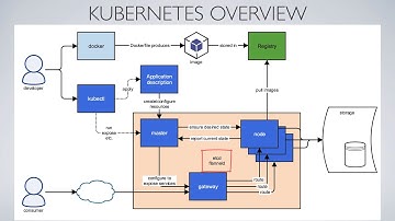 kubernetes  bootcamp: overview