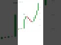 Fair Value Gap (FVG) Trading Strategy Explained