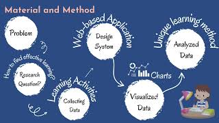 The Design of Web-based Applications to Identify an Effective Learning Method screenshot 1