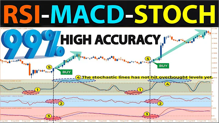 🔴 The "RSI-MACD-STOCHASTIC" PRICE ACTION SECRET That No One Will Tell You...(BEGINNER TO EXPERT) - DayDayNews