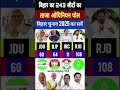 Bihar 2025 assembly election opinion poll: Bihar 243 seats Survey:Nitish Vs Tejasvi Who will win ❓..