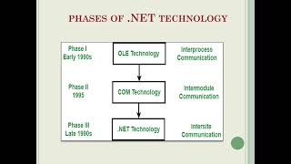 Unit I DotNet Framework Architecture
