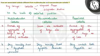 How are associated colloids different from multimolecular and macro...
