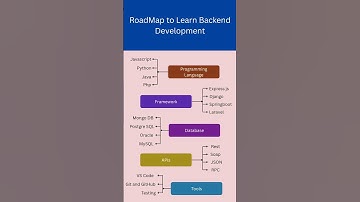 🔥 The Ultimate Backend Development Roadmap for 2025 – Master These Skills! 🚀 #shorts #education