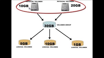 Explicacion rapida de LVM