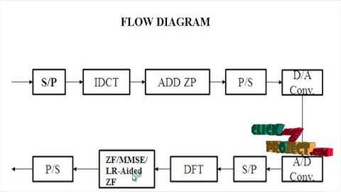 Performance of Linear Receivers in Frequency-Selective MIMO Channels | Final Year Projects 2016