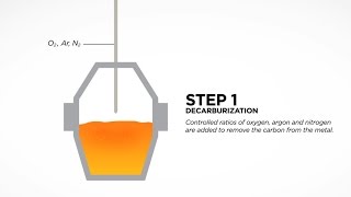 Argon Oxygen Decarburization Furnace Steel Slag (AOD)