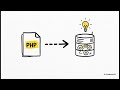 The Secret Behind Every Click | Working principle of PHP