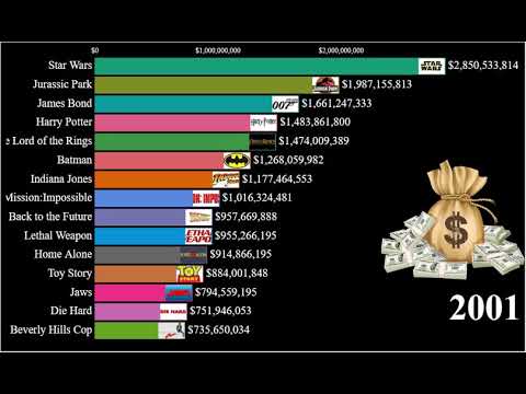 top-15-highest-grossing-movie-franchises-of-all-time-1990-2020