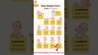 Baby Weight Guide (0–12 Months) | Normal Growth Chart for Babies 👶📊 #newmom #babyweight #momtips