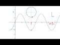 Understanding Angular velocity, Omega t (wt), Sine, Unit Circle and Phase difference