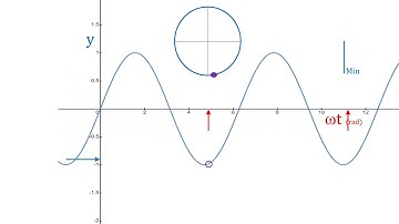 Understanding Angular velocity, Omega t (wt), Sine, Unit Circle and Phase difference
