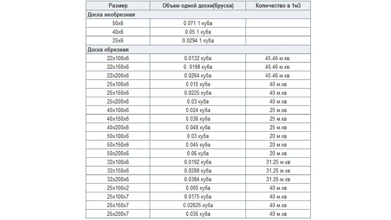 Количество досок в 1 м3 таблица. Таблица объемов пиломатериала в кубометре. Стандартная ширина обрезной доски 40мм. Таблица пиломатериалов в Кубе 5м. Таблица учета пиломатериалов доски обрезной.