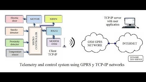M2M 18F2550 Microcontroller Telemetry and Remote Access TCP-IP Server Client SIM900 GSM GPRS MODEM