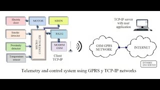 M2M 18F2550 Microcontroller Telemetry and Remote Access TCP-IP Server Client SIM900 GSM GPRS MODEM screenshot 2