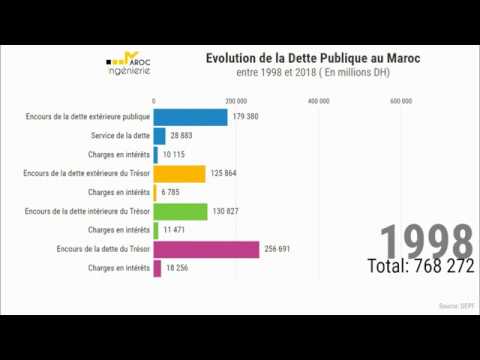 DETTE PUBLIQUE AU MAROC de 1998 à 2018 #RANKING_MOROCCO - YouTube