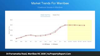 54 Parramatta Road, Werribee VIC 3030 | AuPropertyReport.Com