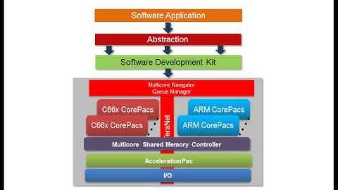 MCAPI Webinar: Optimizing the performance and portability of multicore DSP platforms