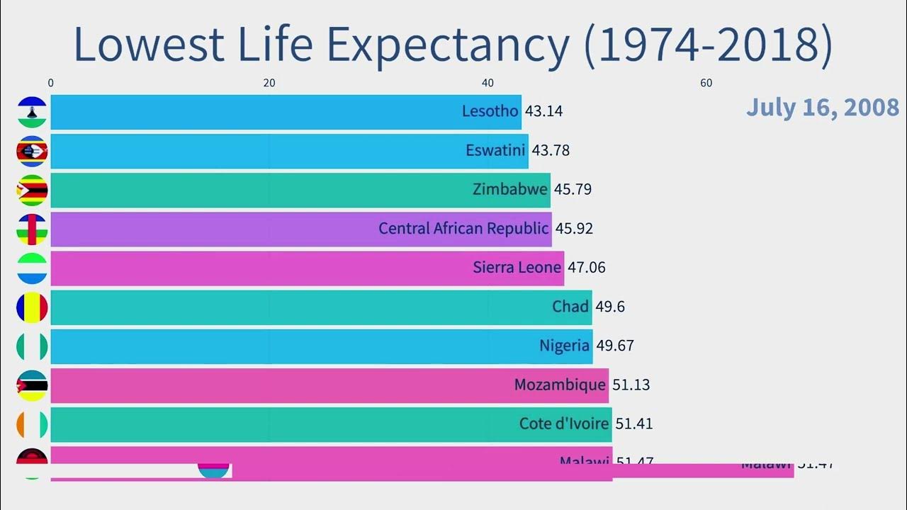 analyzing-the-evolution-of-low-life-expectancy-from-1974-to-2017