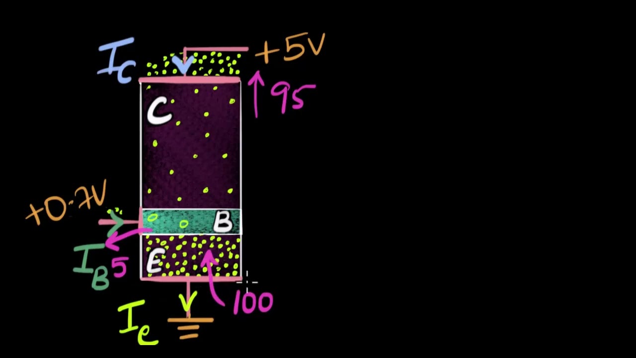 Transistor current and parameters | Semiconductors | Physics | Khan Academy Urdu