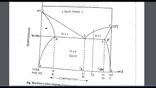 Eutectoid Phase Diagram