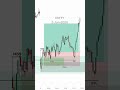 Nifty Breaker block + Liq Sweep Entry Breakdown | SMC & ICT Key Levels #smc #ict