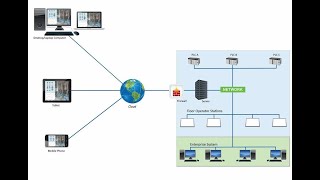 SCADA fundamentals- An introduction