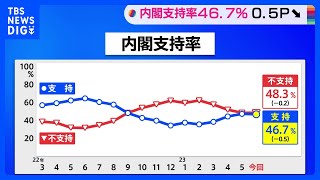 岸田内閣の支持率46.7%　前回調査から0.5ポイント下落　G7広島サミット議長としての指導力「評価する」55%　JNN世論調査｜TBS NEWS DIG