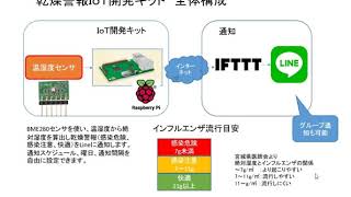 感染症予防の情報をＬｉｎｅへ通知：クラウド型温湿度ロガー開発キット～乾燥警報を絶対湿度により、感染危険、感染注意、快適の３段階でＬｉｎｅに通知～