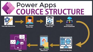 Power Apps Course Structure (MOBILE APP WITHOUT CODING) screenshot 4