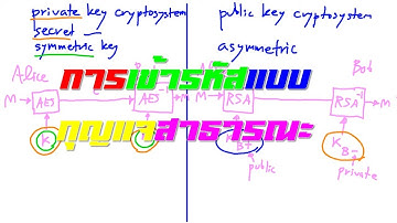 [RSA] ep 1/4 การเข้ารหัสแบบกุญแจสาธารณะ (public key cryptosystem)