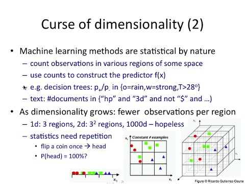 Curse of Dimensionality - Shiksha Online